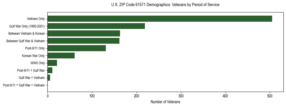 Horizontal bar chart showing veteran distribution by period of military service in US ZIP Code 61571, based on 2023 ACS data.