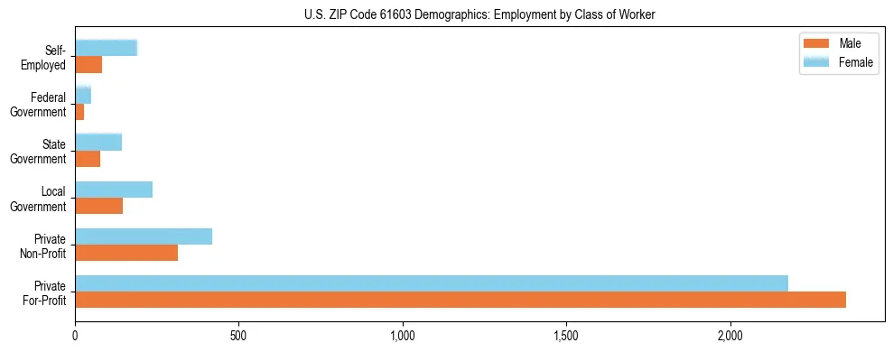 Horizontal bar chart showing employment distribution by class of worker and gender in US ZIP Code 61603, based on 2023 ACS data.