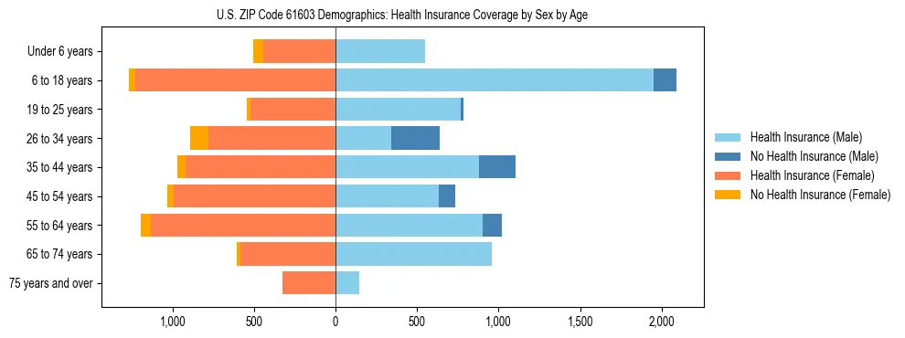 Pyramid chart showing health insurance coverage by age and sex in US ZIP Code 61603.