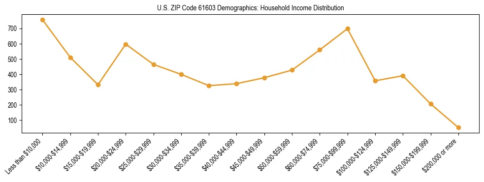 Horizontal bar chart showing household income distribution in US ZIP Code 61603.
