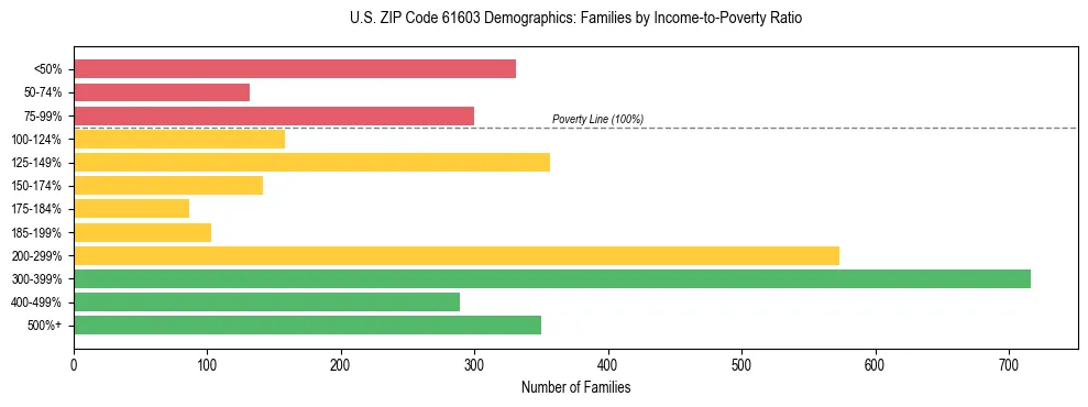 Horizontal bar chart showing family distribution by income-to-poverty ratio in US ZIP Code 61603, based on 2023 ACS data.