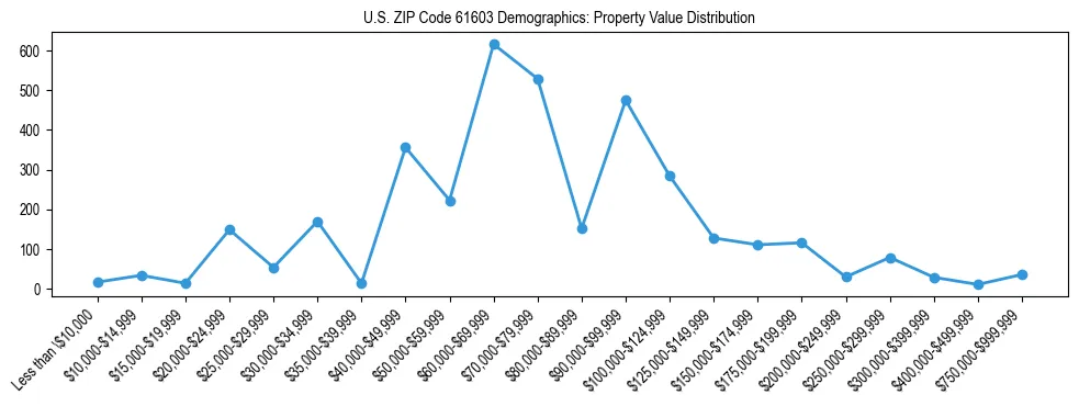 Line chart showing the distribution of property values for owner-occupied housing units in US ZIP Code 61603.