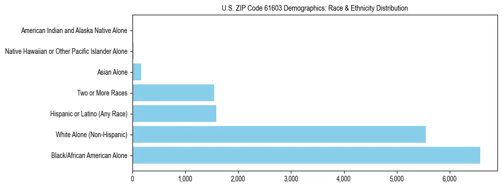 Race and Ethnicity Distribution Chart for US ZIP Code 61603