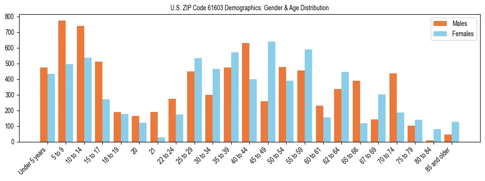 Bar chart showing the population distribution of US ZIP Code 61603 by age group and gender, based on 2023 ACS data.