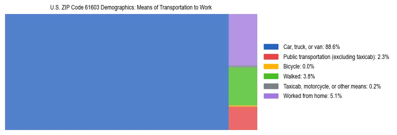Treemap showing means of transportation to work distribution in US ZIP Code 61603.
