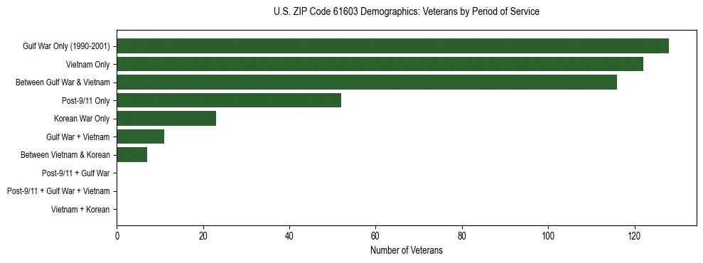 Horizontal bar chart showing veteran distribution by period of military service in US ZIP Code 61603, based on 2023 ACS data.
