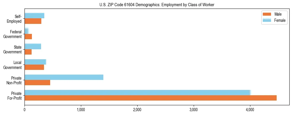 Horizontal bar chart showing employment distribution by class of worker and gender in US ZIP Code 61604, based on 2023 ACS data.