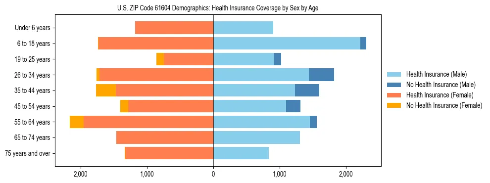 Pyramid chart showing health insurance coverage by age and sex in US ZIP Code 61604.