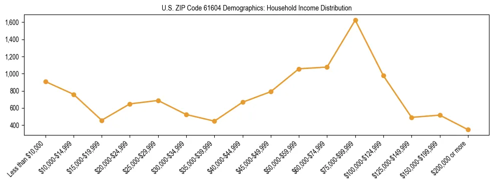 Horizontal bar chart showing household income distribution in US ZIP Code 61604.