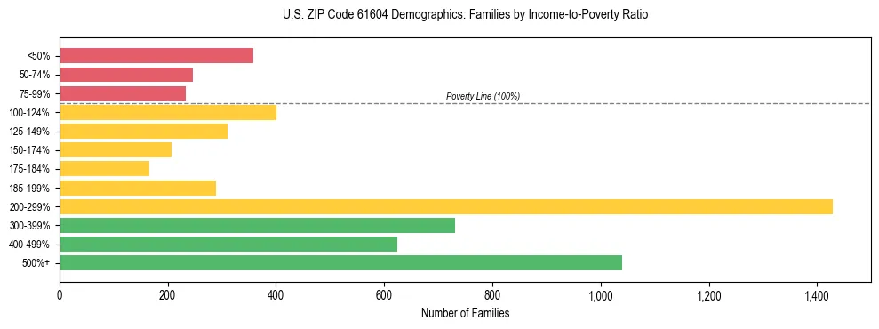 Horizontal bar chart showing family distribution by income-to-poverty ratio in US ZIP Code 61604, based on 2023 ACS data.