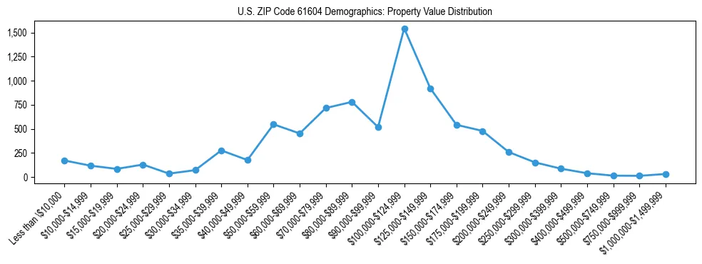 Line chart showing the distribution of property values for owner-occupied housing units in US ZIP Code 61604.