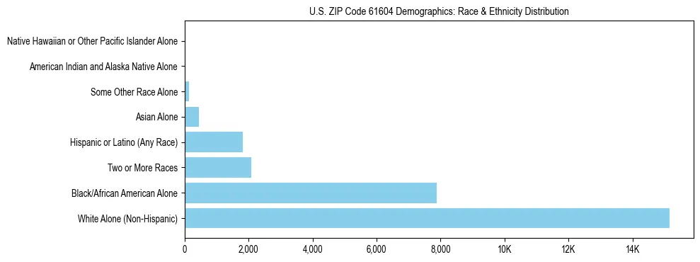 Race and Ethnicity Distribution Chart for US ZIP Code 61604