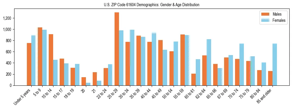 Bar chart showing the population distribution of US ZIP Code 61604 by age group and gender, based on 2023 ACS data.