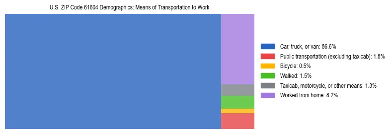 Treemap showing means of transportation to work distribution in US ZIP Code 61604.