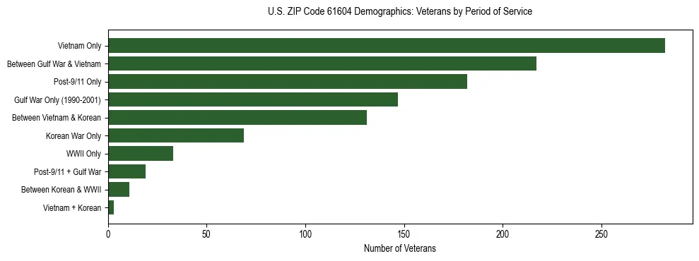 Horizontal bar chart showing veteran distribution by period of military service in US ZIP Code 61604, based on 2023 ACS data.