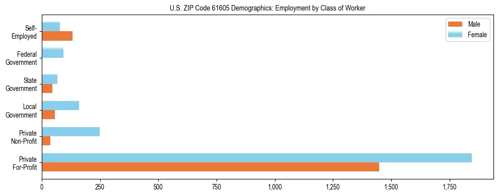 Horizontal bar chart showing employment distribution by class of worker and gender in US ZIP Code 61605, based on 2023 ACS data.