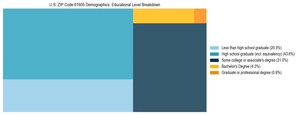 Treemap chart illustrating the educational attainment breakdown for population 25 years and over in US ZIP Code 61605.