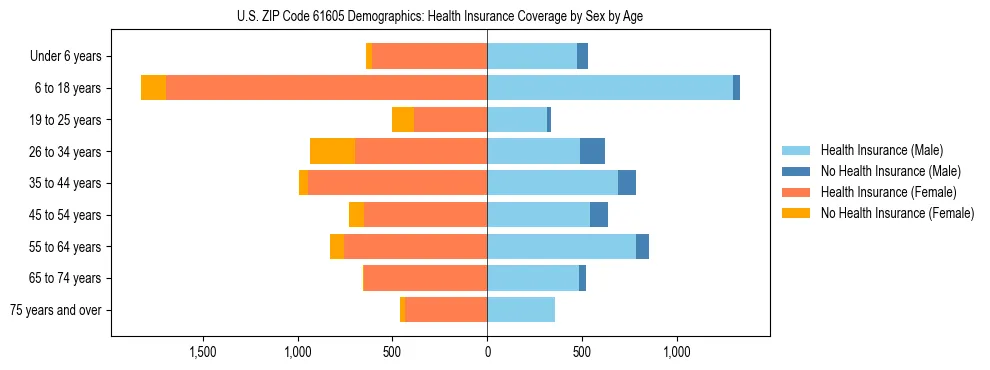 Pyramid chart showing health insurance coverage by age and sex in US ZIP Code 61605.