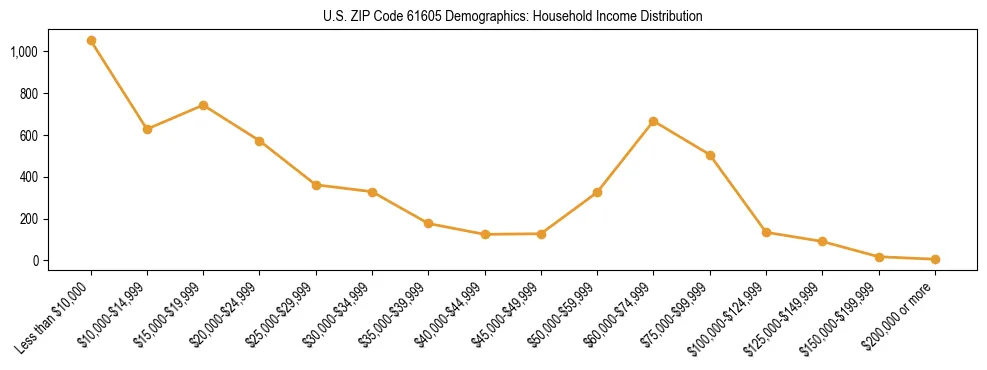 Horizontal bar chart showing household income distribution in US ZIP Code 61605.