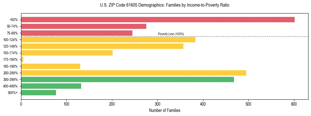 Horizontal bar chart showing family distribution by income-to-poverty ratio in US ZIP Code 61605, based on 2023 ACS data.