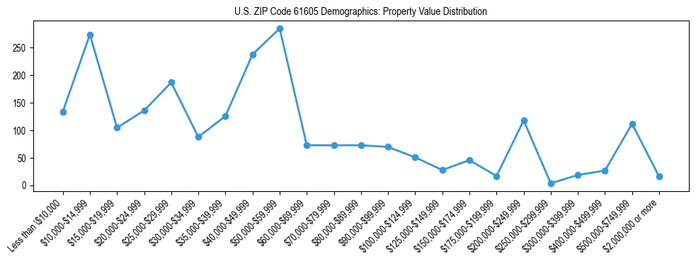 Line chart showing the distribution of property values for owner-occupied housing units in US ZIP Code 61605.