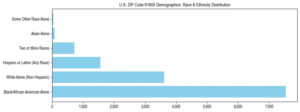 Race and Ethnicity Distribution Chart for US ZIP Code 61605