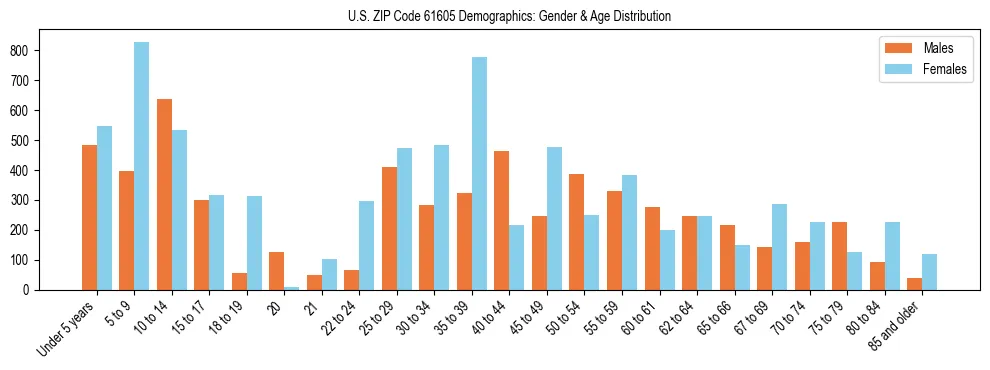 Bar chart showing the population distribution of US ZIP Code 61605 by age group and gender, based on 2023 ACS data.