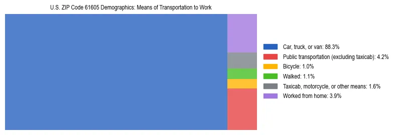 Treemap showing means of transportation to work distribution in US ZIP Code 61605.