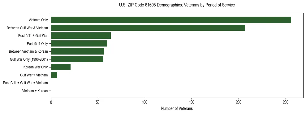 Horizontal bar chart showing veteran distribution by period of military service in US ZIP Code 61605, based on 2023 ACS data.