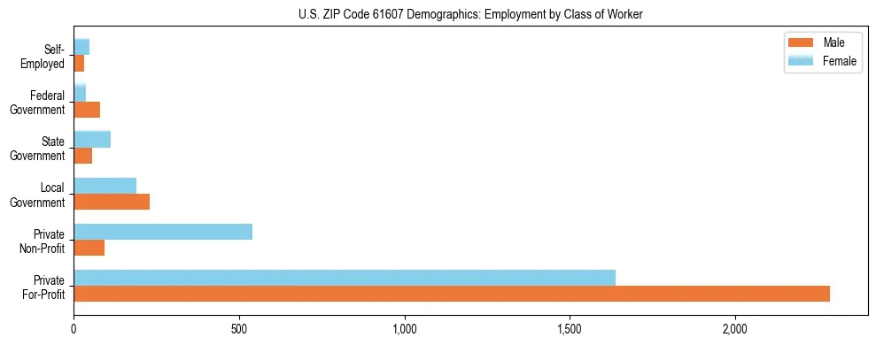 Horizontal bar chart showing employment distribution by class of worker and gender in US ZIP Code 61607, based on 2023 ACS data.