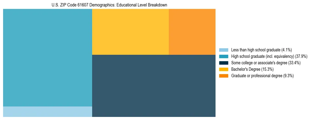 Treemap chart illustrating the educational attainment breakdown for population 25 years and over in US ZIP Code 61607.