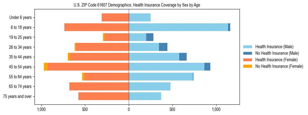 Pyramid chart showing health insurance coverage by age and sex in US ZIP Code 61607.