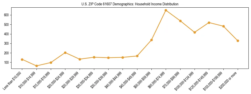 Horizontal bar chart showing household income distribution in US ZIP Code 61607.