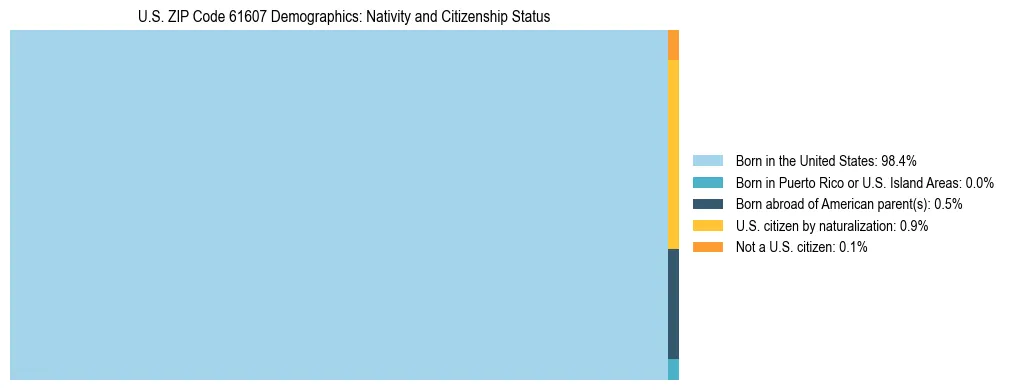 Treemap showing the population distribution by nativity and citizenship status in US ZIP Code 61607 based on U.S. Census data.