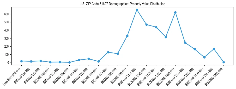 Line chart showing the distribution of property values for owner-occupied housing units in US ZIP Code 61607.