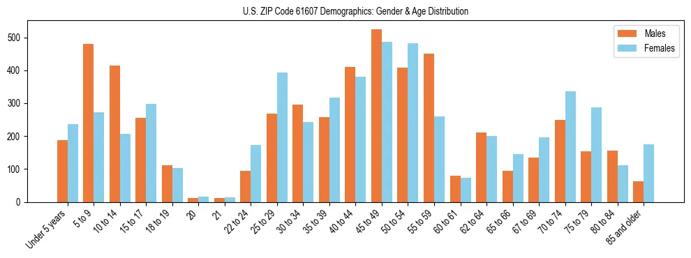 Bar chart showing the population distribution of US ZIP Code 61607 by age group and gender, based on 2023 ACS data.
