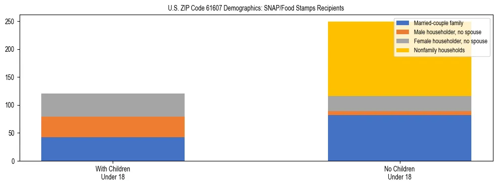 Stacked bar chart showing SNAP/Food Stamps recipient household composition by presence of children under 18 in US ZIP Code 61607, based on 2023 ACS data.
