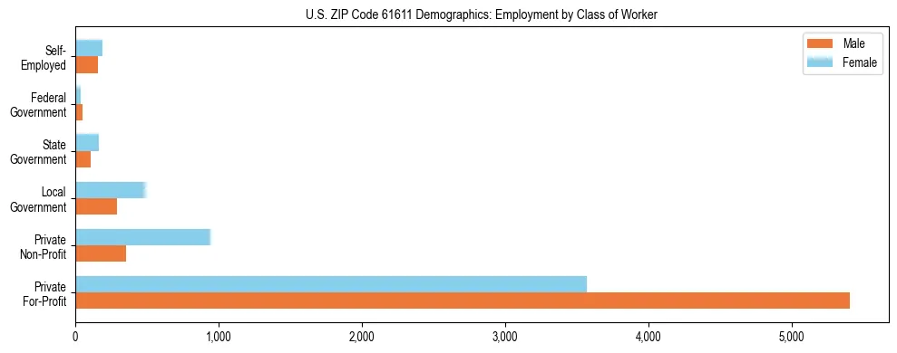 Horizontal bar chart showing employment distribution by class of worker and gender in US ZIP Code 61611, based on 2023 ACS data.