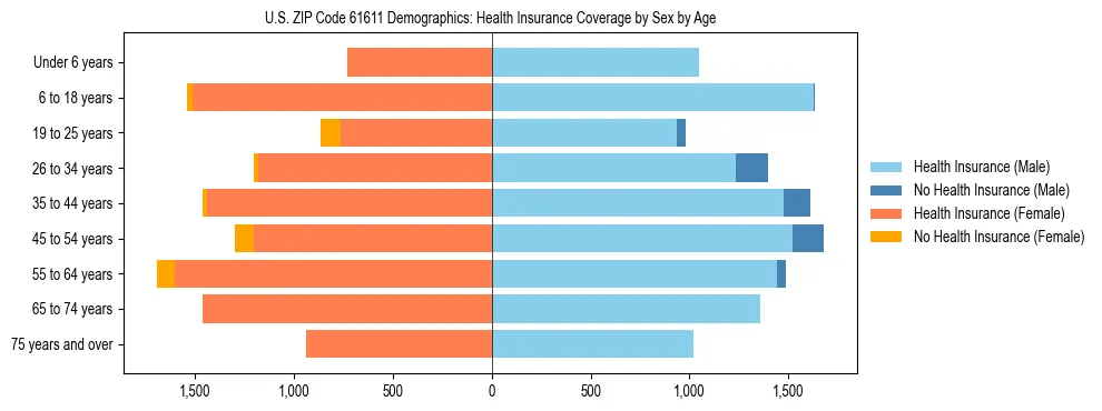 Pyramid chart showing health insurance coverage by age and sex in US ZIP Code 61611.