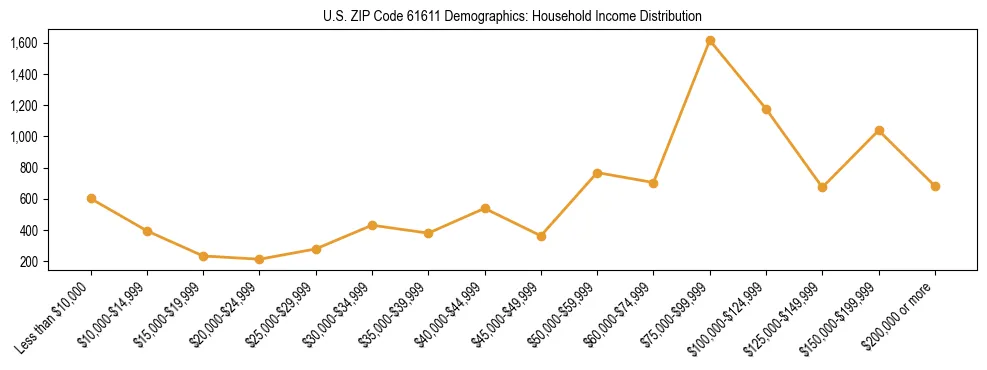 Horizontal bar chart showing household income distribution in US ZIP Code 61611.