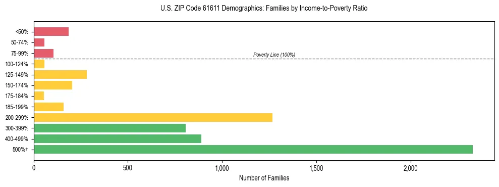 Horizontal bar chart showing family distribution by income-to-poverty ratio in US ZIP Code 61611, based on 2023 ACS data.