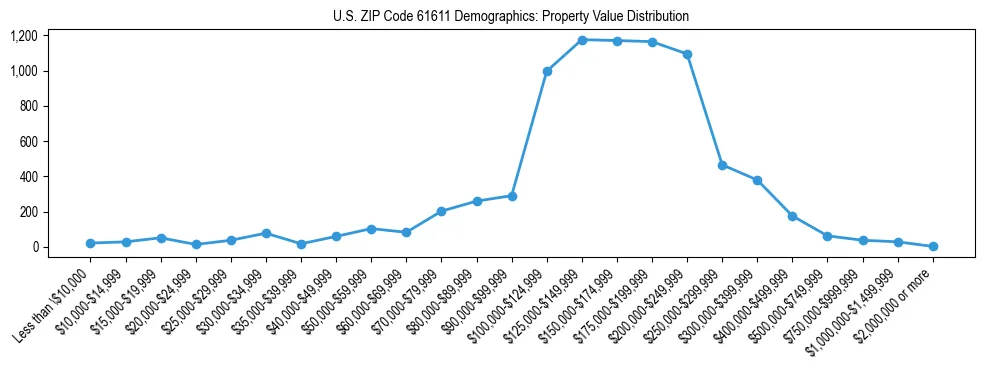 Line chart showing the distribution of property values for owner-occupied housing units in US ZIP Code 61611.