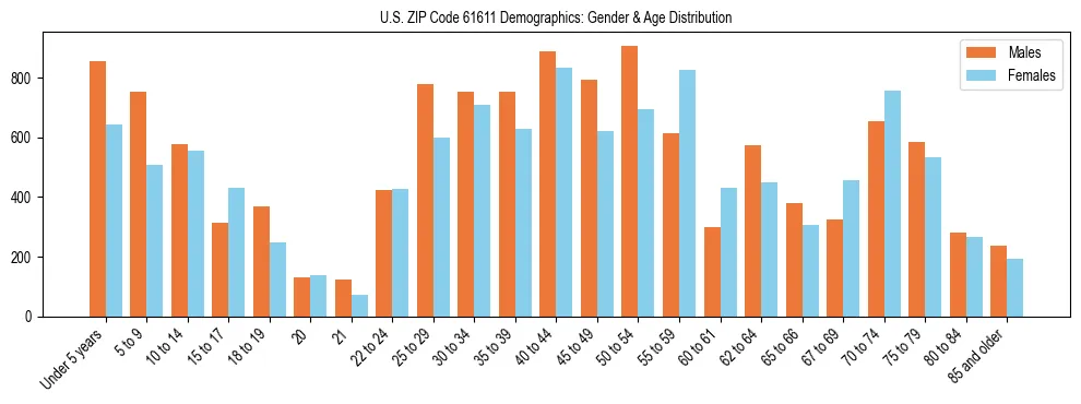 Bar chart showing the population distribution of US ZIP Code 61611 by age group and gender, based on 2023 ACS data.