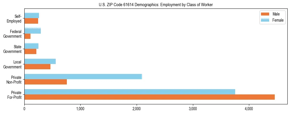 Horizontal bar chart showing employment distribution by class of worker and gender in US ZIP Code 61614, based on 2023 ACS data.