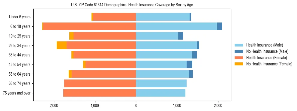 Pyramid chart showing health insurance coverage by age and sex in US ZIP Code 61614.