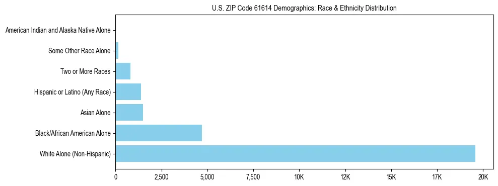 Race and Ethnicity Distribution Chart for US ZIP Code 61614