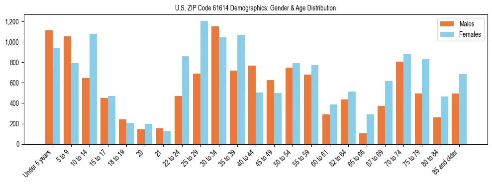 Bar chart showing the population distribution of US ZIP Code 61614 by age group and gender, based on 2023 ACS data.
