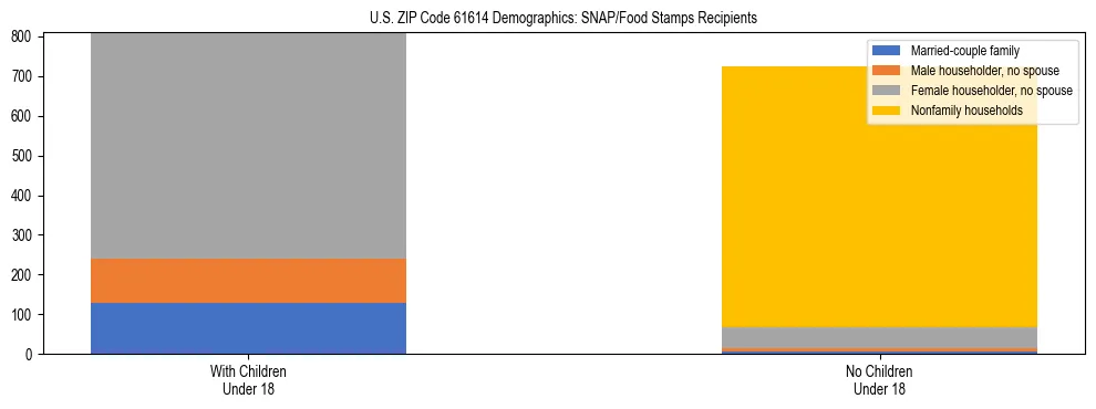 Stacked bar chart showing SNAP/Food Stamps recipient household composition by presence of children under 18 in US ZIP Code 61614, based on 2023 ACS data.