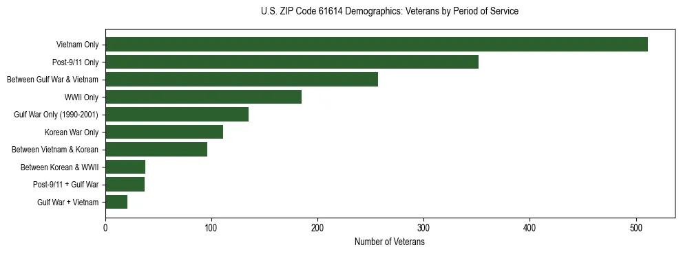 Horizontal bar chart showing veteran distribution by period of military service in US ZIP Code 61614, based on 2023 ACS data.