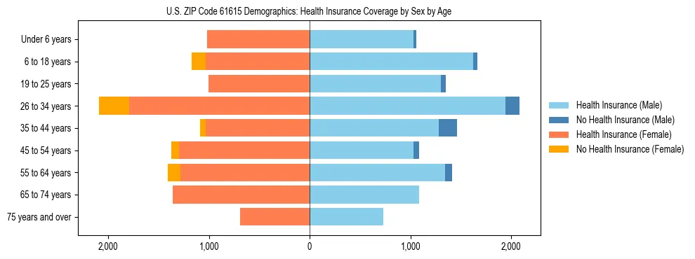 Pyramid chart showing health insurance coverage by age and sex in US ZIP Code 61615.